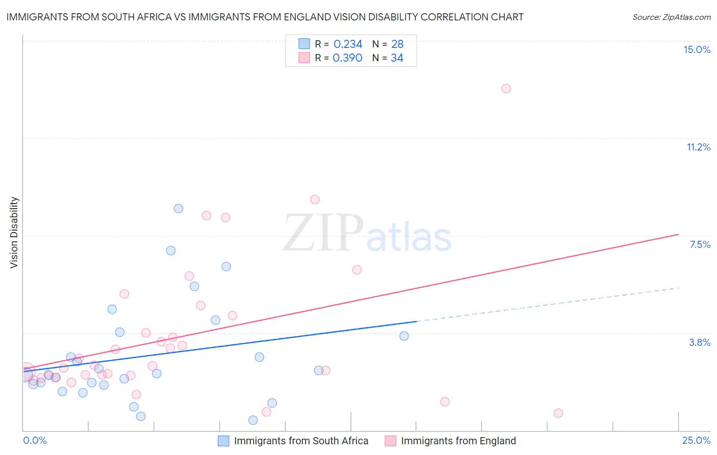 Immigrants from South Africa vs Immigrants from England Vision Disability