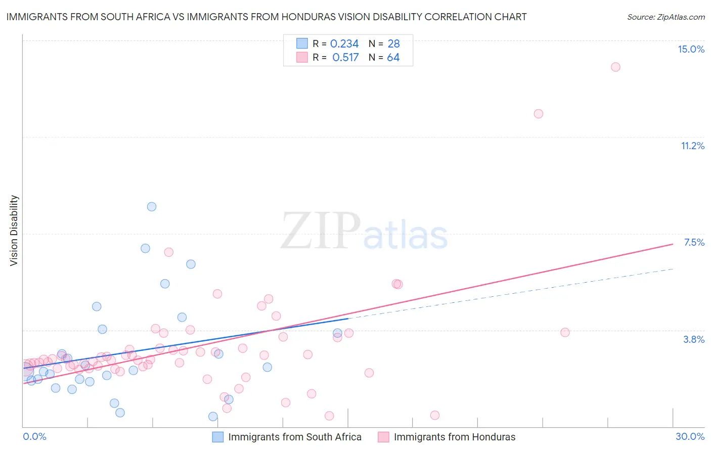 Immigrants from South Africa vs Immigrants from Honduras Vision Disability