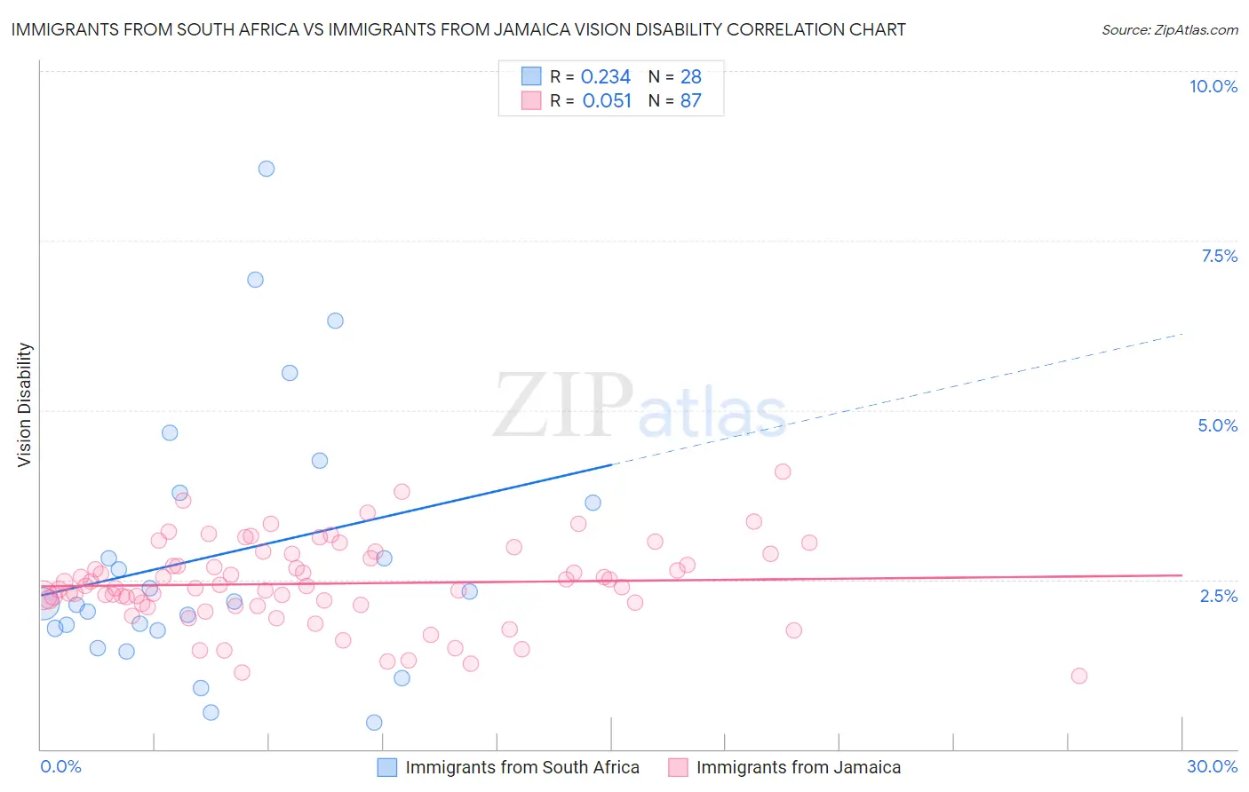 Immigrants from South Africa vs Immigrants from Jamaica Vision Disability