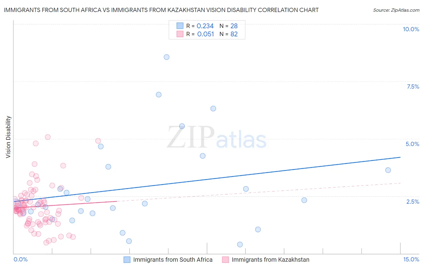 Immigrants from South Africa vs Immigrants from Kazakhstan Vision Disability