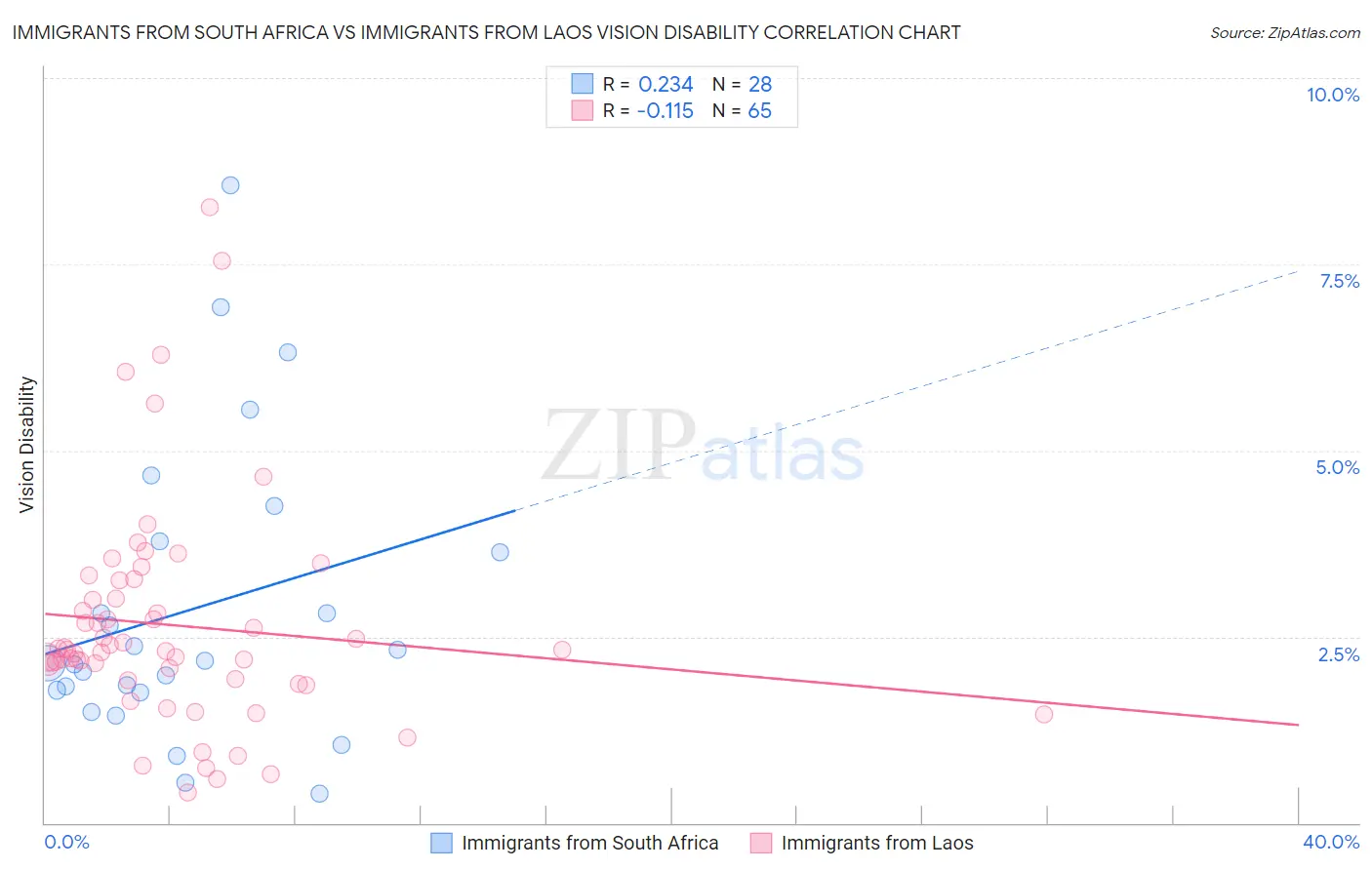 Immigrants from South Africa vs Immigrants from Laos Vision Disability