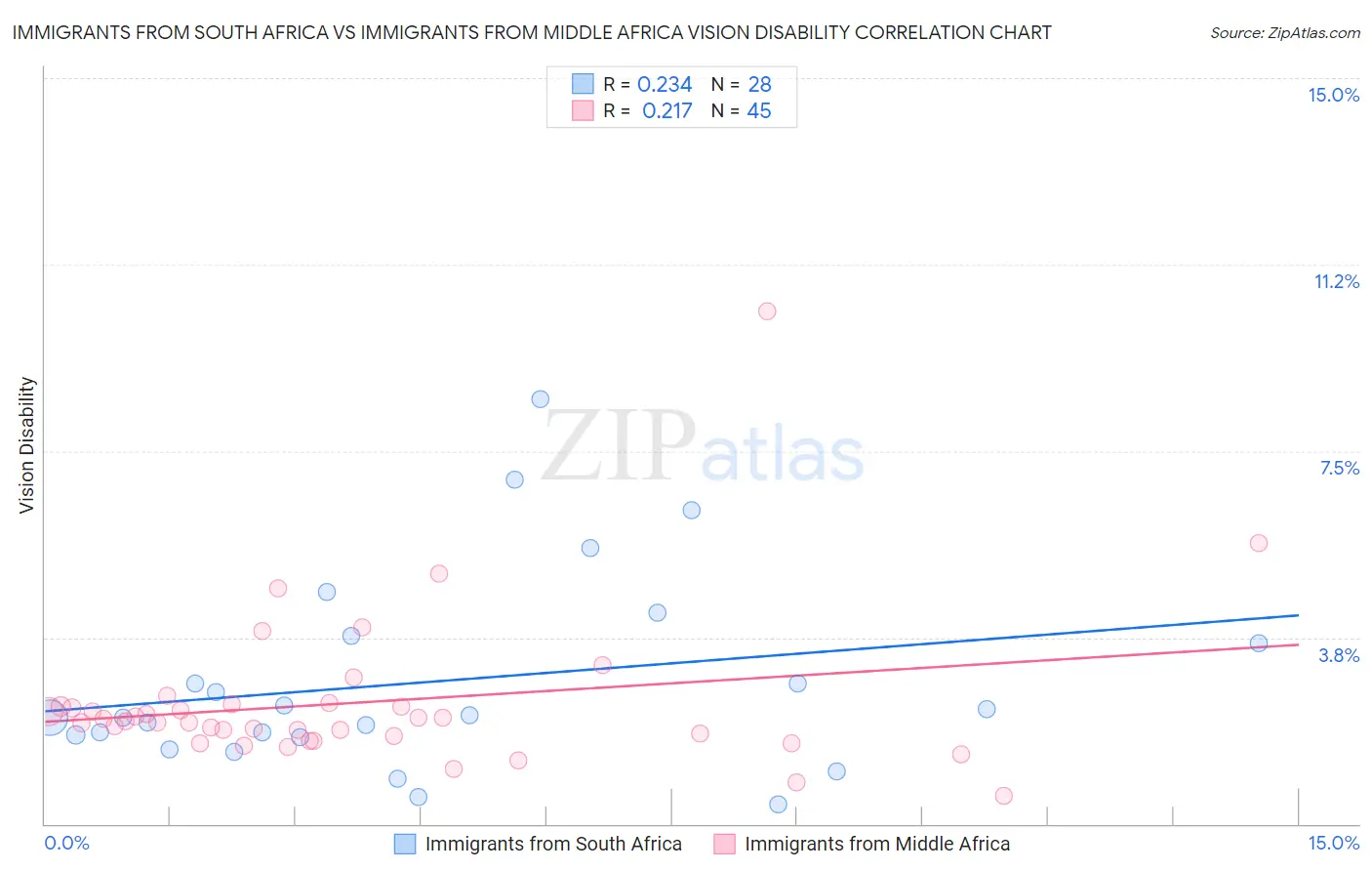 Immigrants from South Africa vs Immigrants from Middle Africa Vision Disability