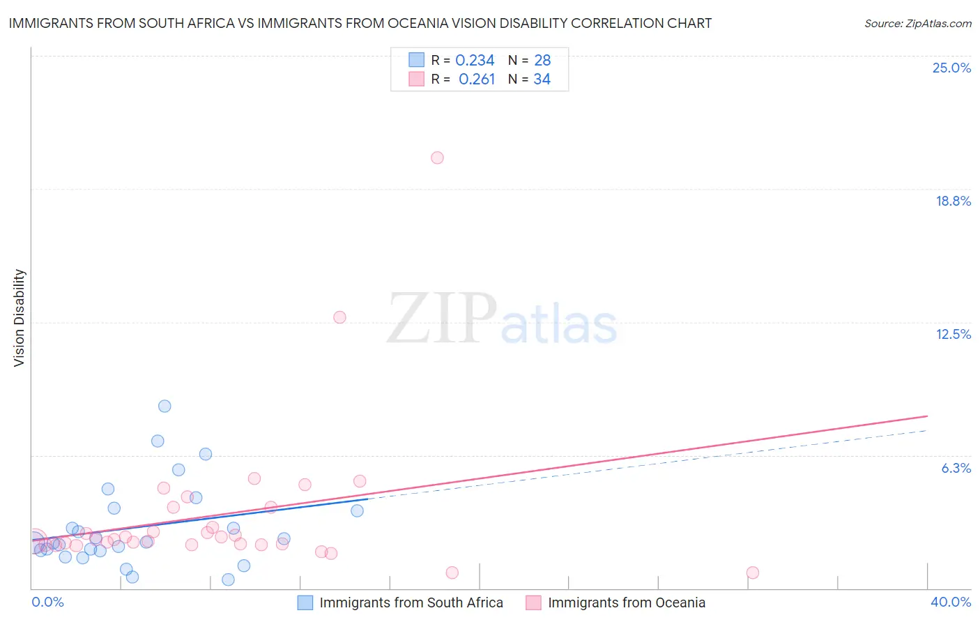 Immigrants from South Africa vs Immigrants from Oceania Vision Disability