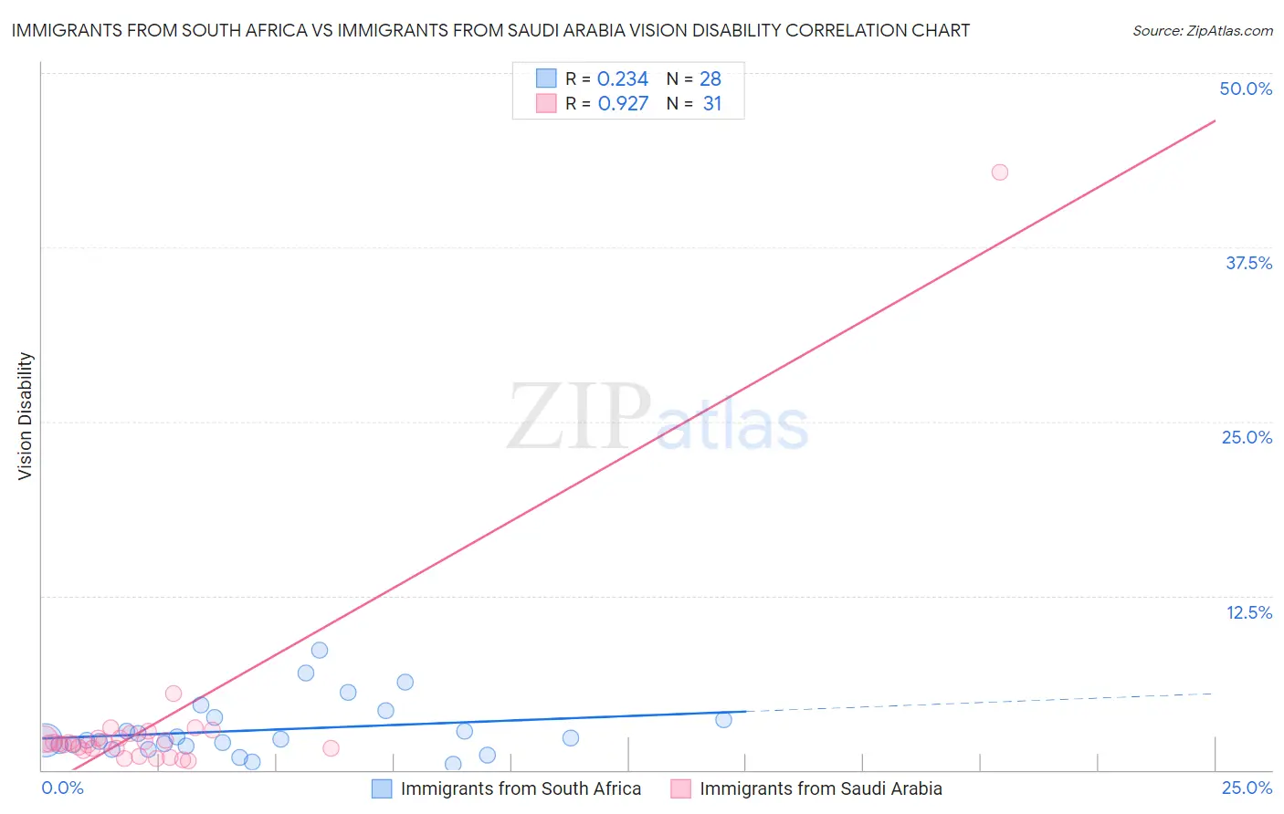 Immigrants from South Africa vs Immigrants from Saudi Arabia Vision Disability