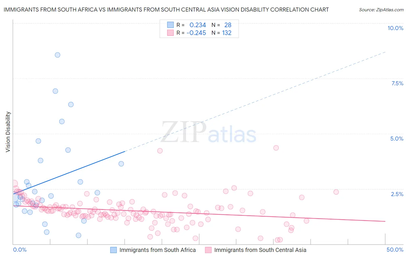 Immigrants from South Africa vs Immigrants from South Central Asia Vision Disability