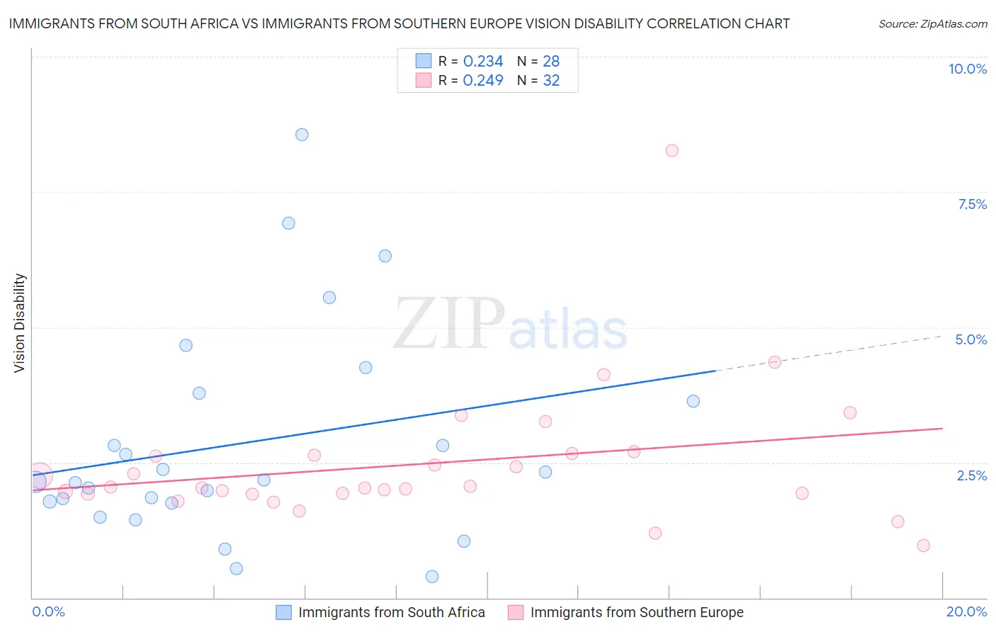 Immigrants from South Africa vs Immigrants from Southern Europe Vision Disability