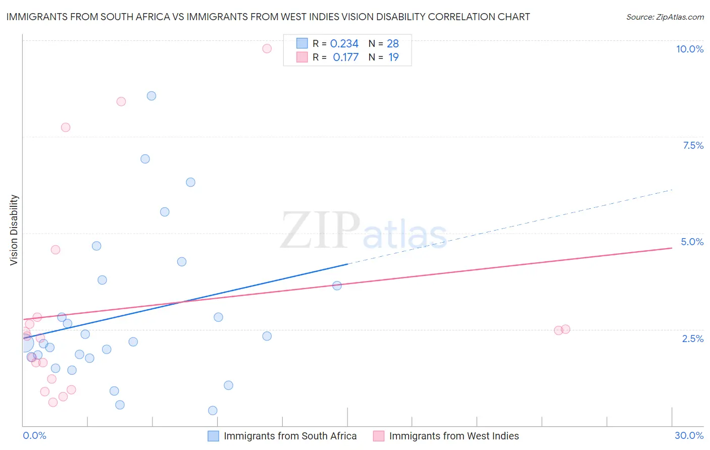 Immigrants from South Africa vs Immigrants from West Indies Vision Disability