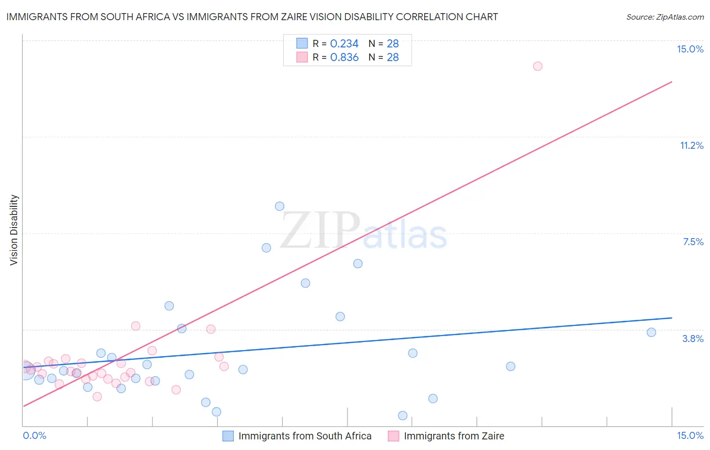 Immigrants from South Africa vs Immigrants from Zaire Vision Disability