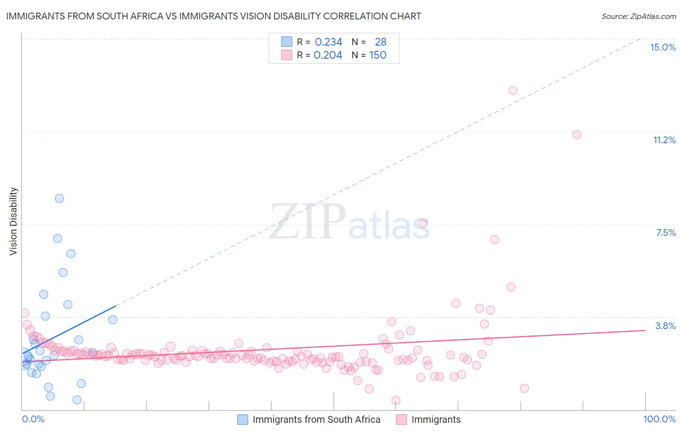 Immigrants from South Africa vs Immigrants Vision Disability