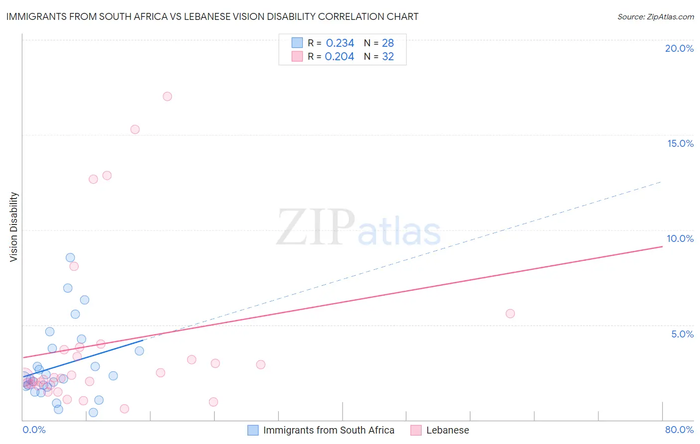 Immigrants from South Africa vs Lebanese Vision Disability