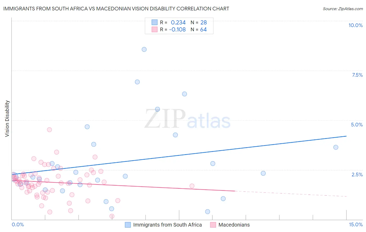 Immigrants from South Africa vs Macedonian Vision Disability