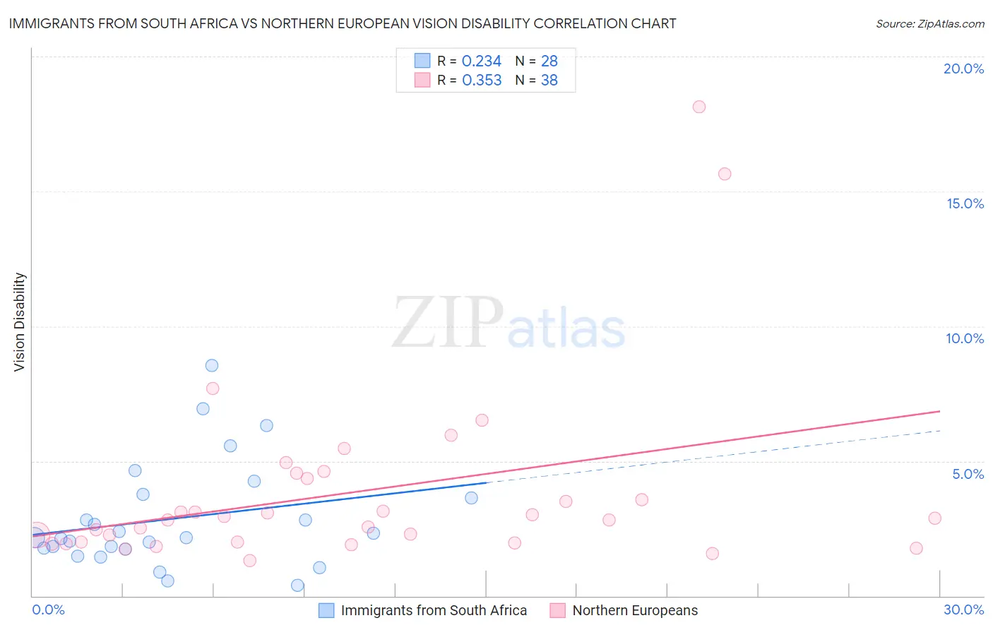 Immigrants from South Africa vs Northern European Vision Disability