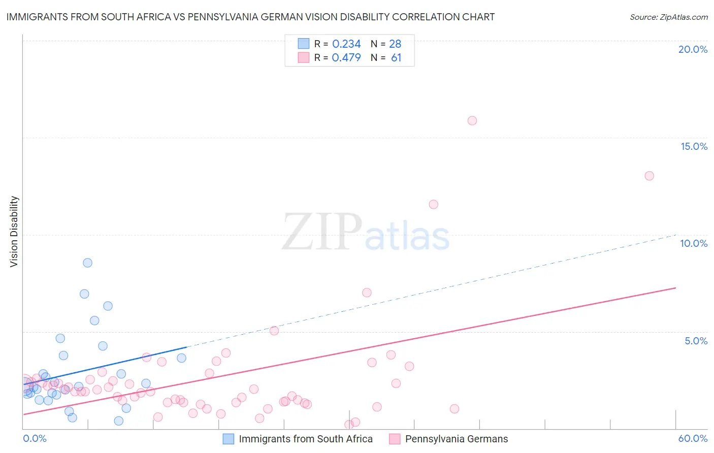 Immigrants from South Africa vs Pennsylvania German Vision Disability