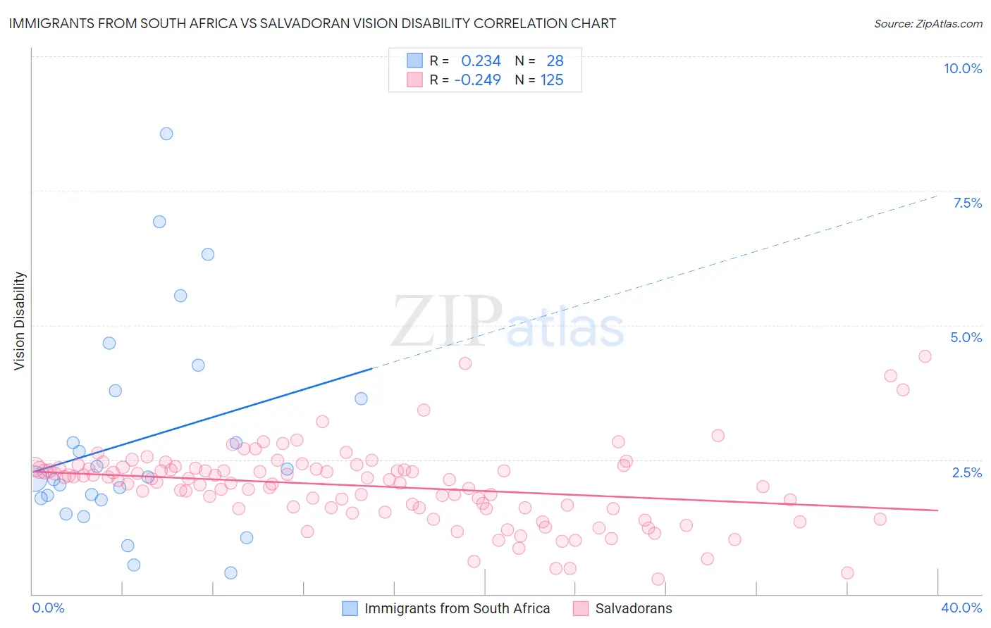 Immigrants from South Africa vs Salvadoran Vision Disability