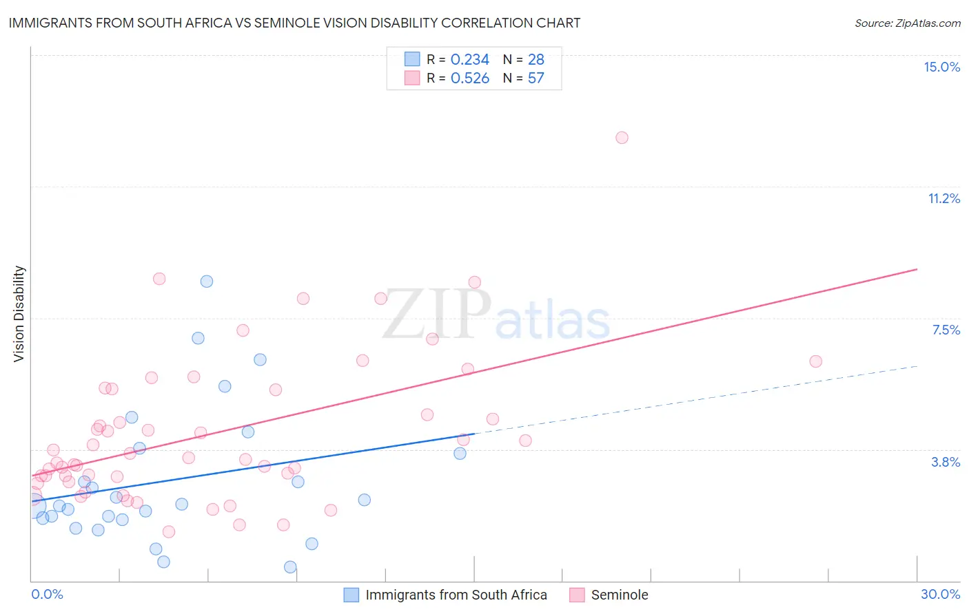 Immigrants from South Africa vs Seminole Vision Disability