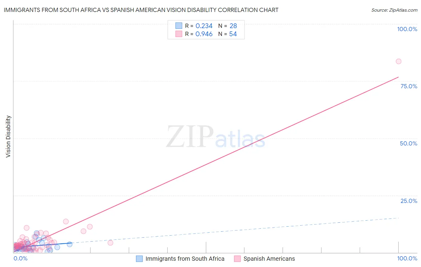 Immigrants from South Africa vs Spanish American Vision Disability