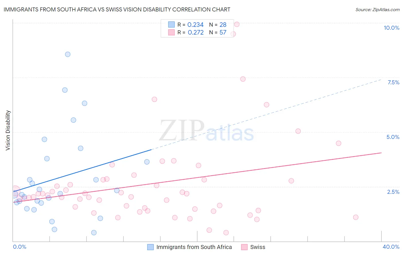 Immigrants from South Africa vs Swiss Vision Disability