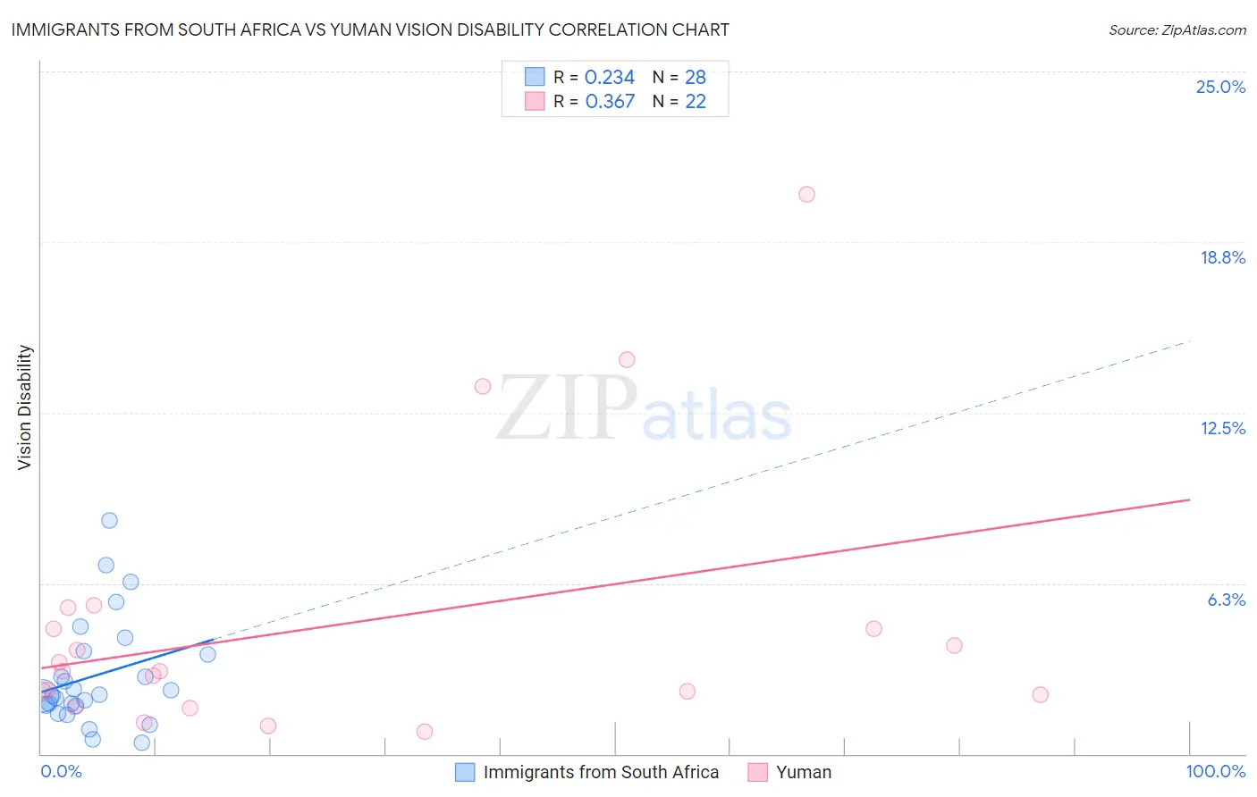 Immigrants from South Africa vs Yuman Vision Disability