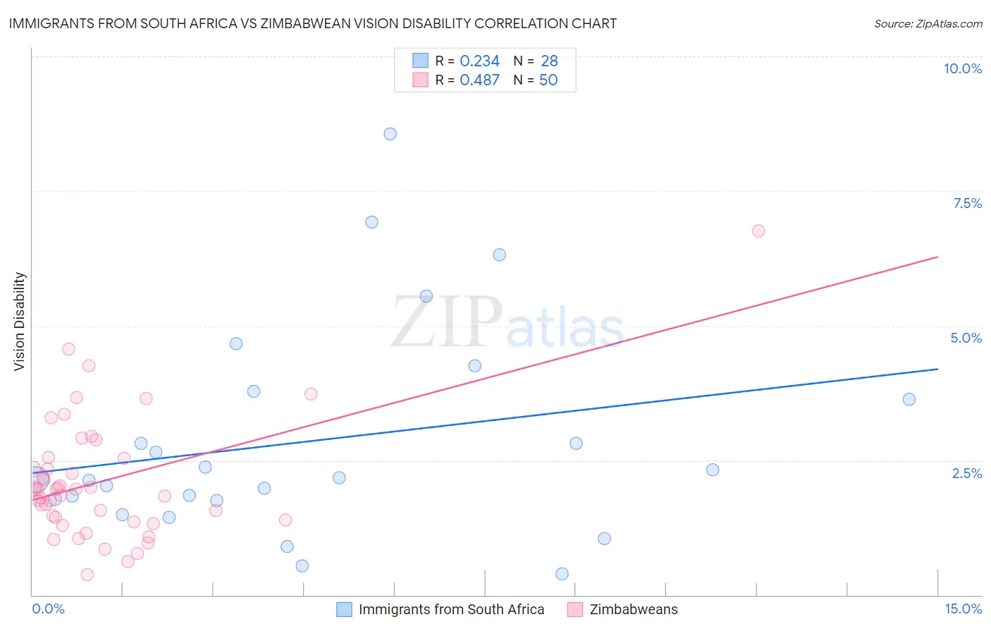 Immigrants from South Africa vs Zimbabwean Vision Disability