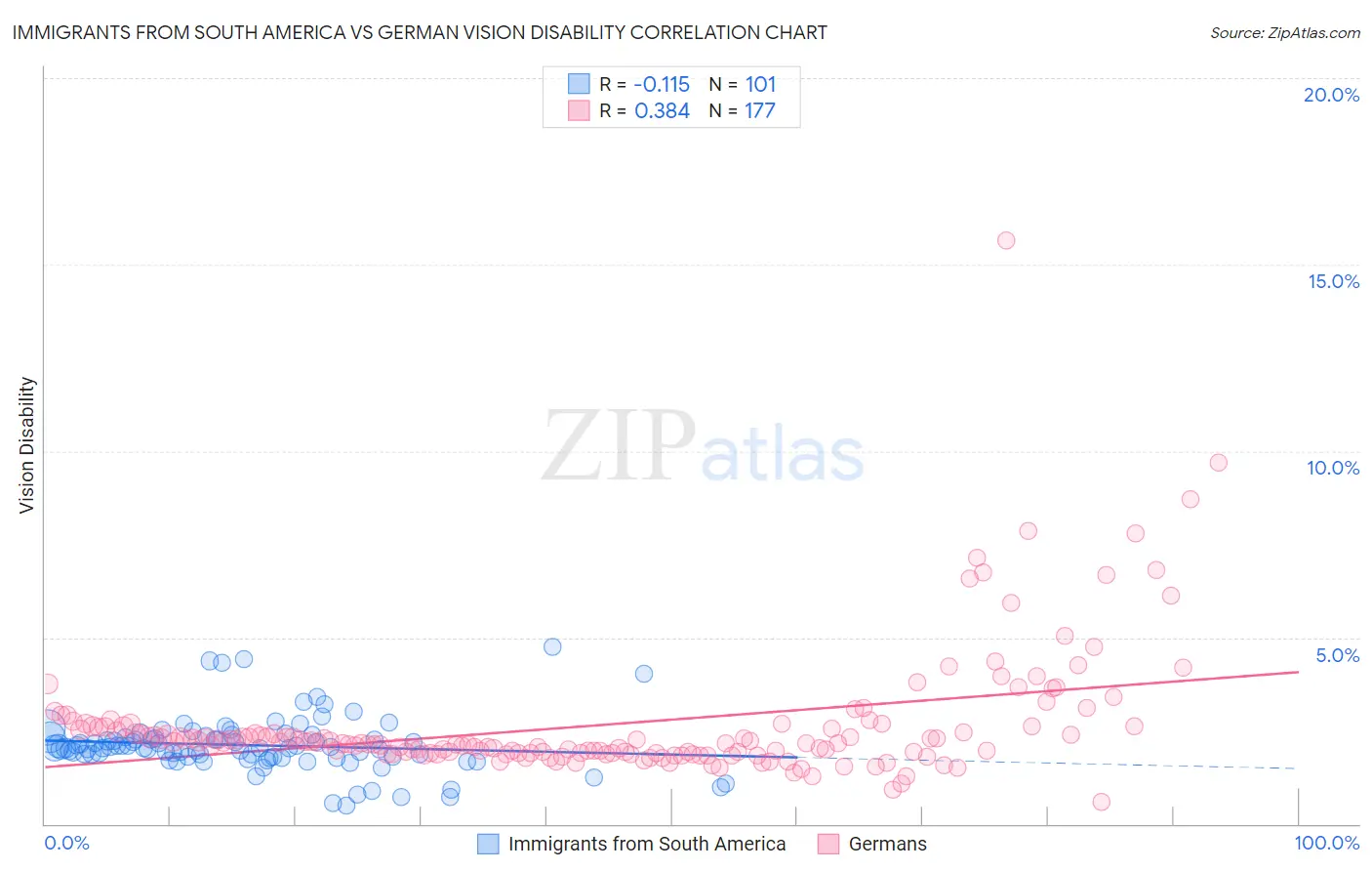 Immigrants from South America vs German Vision Disability