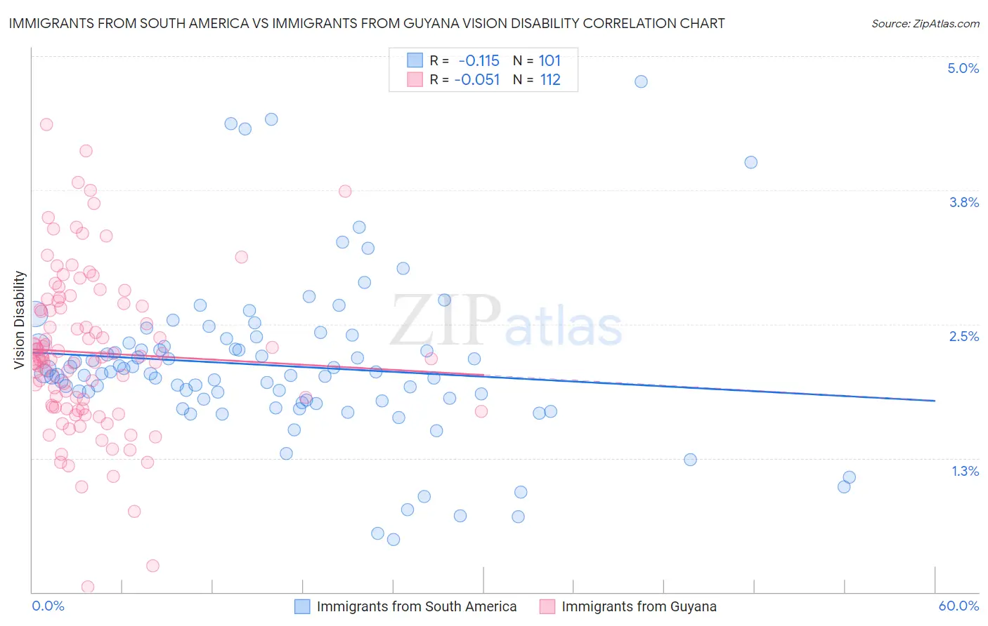 Immigrants from South America vs Immigrants from Guyana Vision Disability