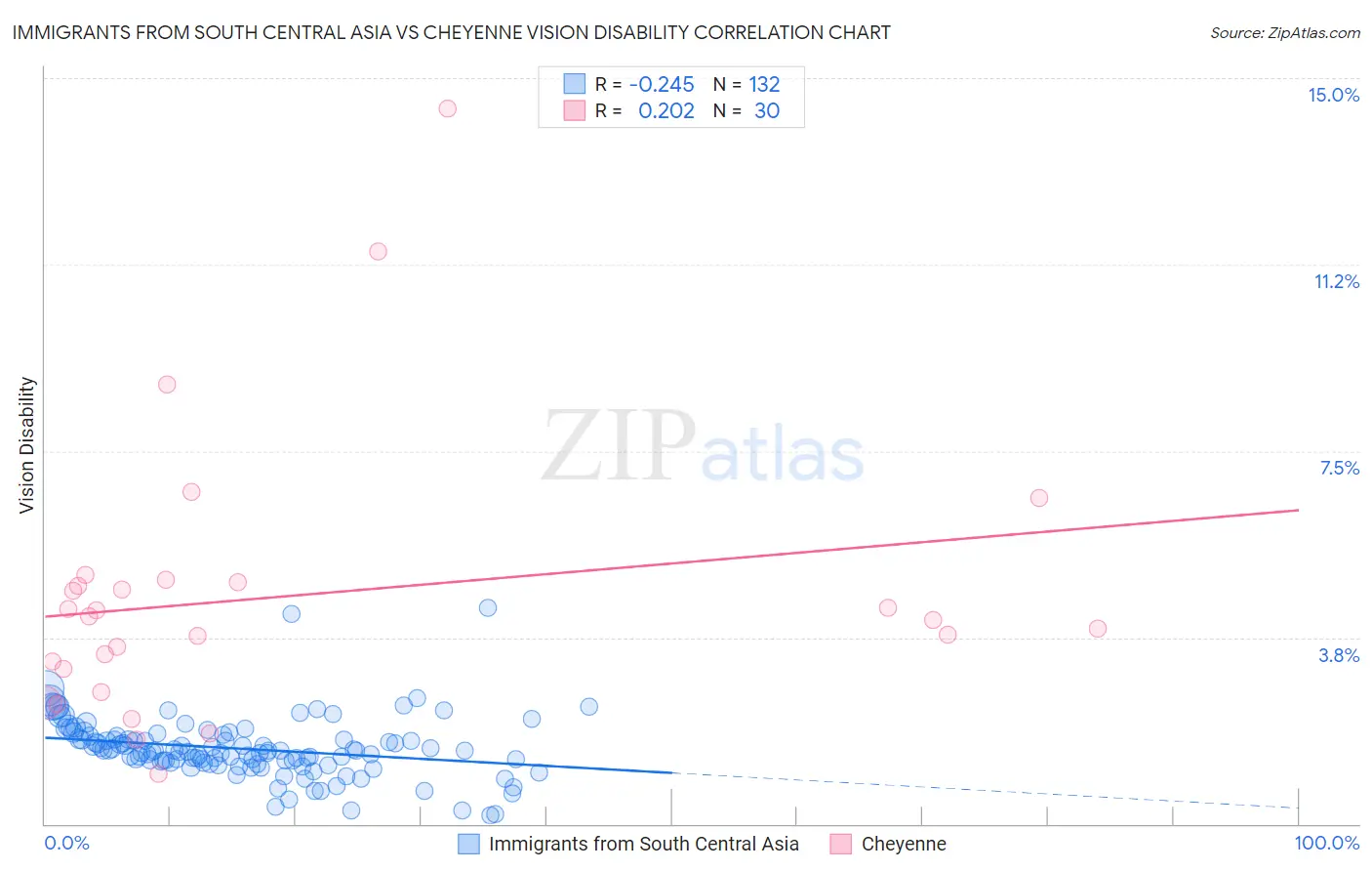 Immigrants from South Central Asia vs Cheyenne Vision Disability