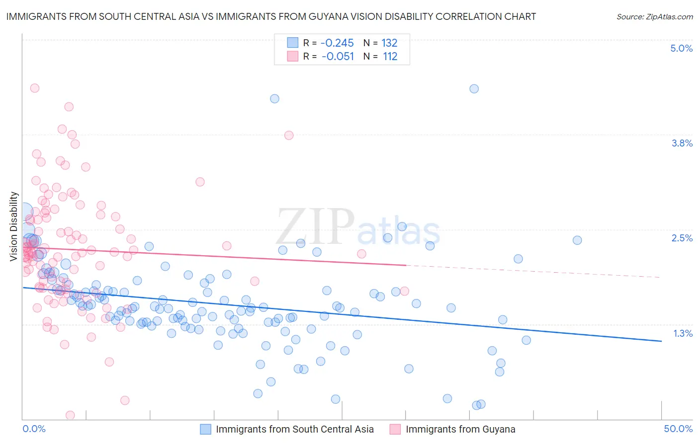 Immigrants from South Central Asia vs Immigrants from Guyana Vision Disability