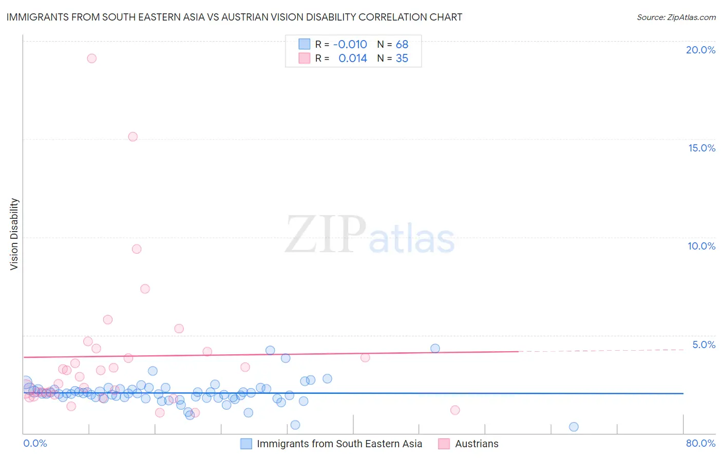 Immigrants from South Eastern Asia vs Austrian Vision Disability