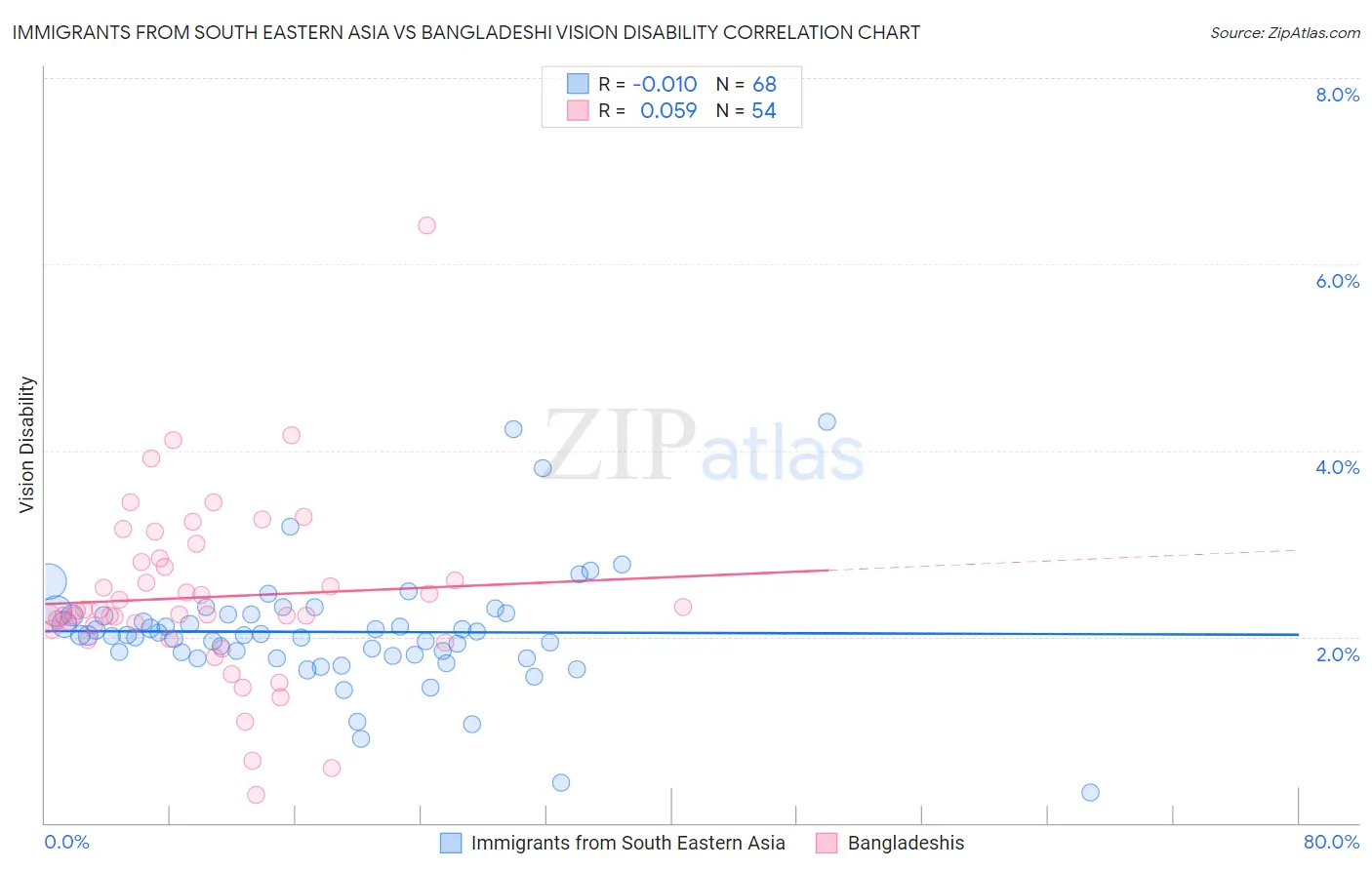 Immigrants from South Eastern Asia vs Bangladeshi Vision Disability