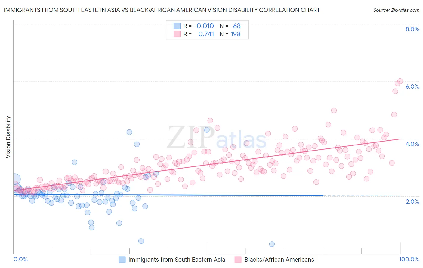 Immigrants from South Eastern Asia vs Black/African American Vision Disability