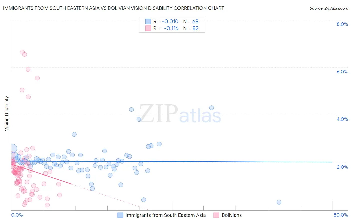 Immigrants from South Eastern Asia vs Bolivian Vision Disability