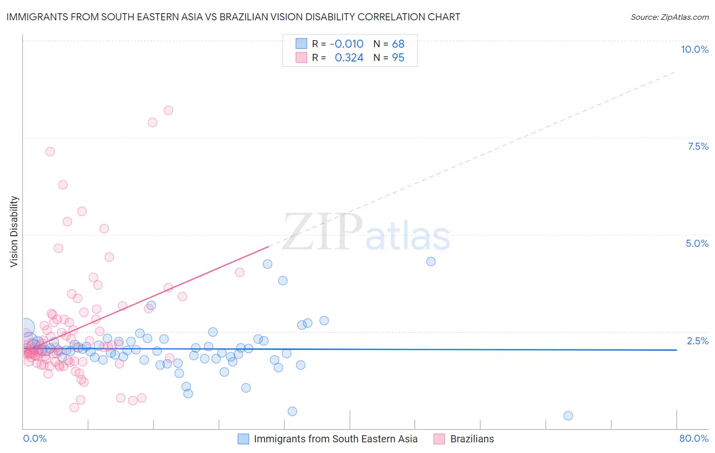 Immigrants from South Eastern Asia vs Brazilian Vision Disability