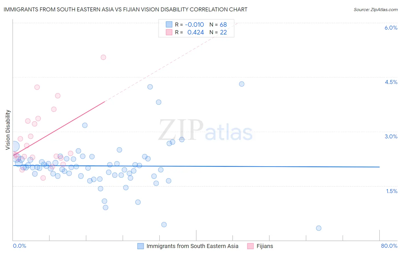 Immigrants from South Eastern Asia vs Fijian Vision Disability