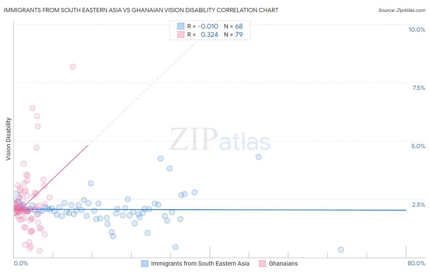 Immigrants from South Eastern Asia vs Ghanaian Vision Disability