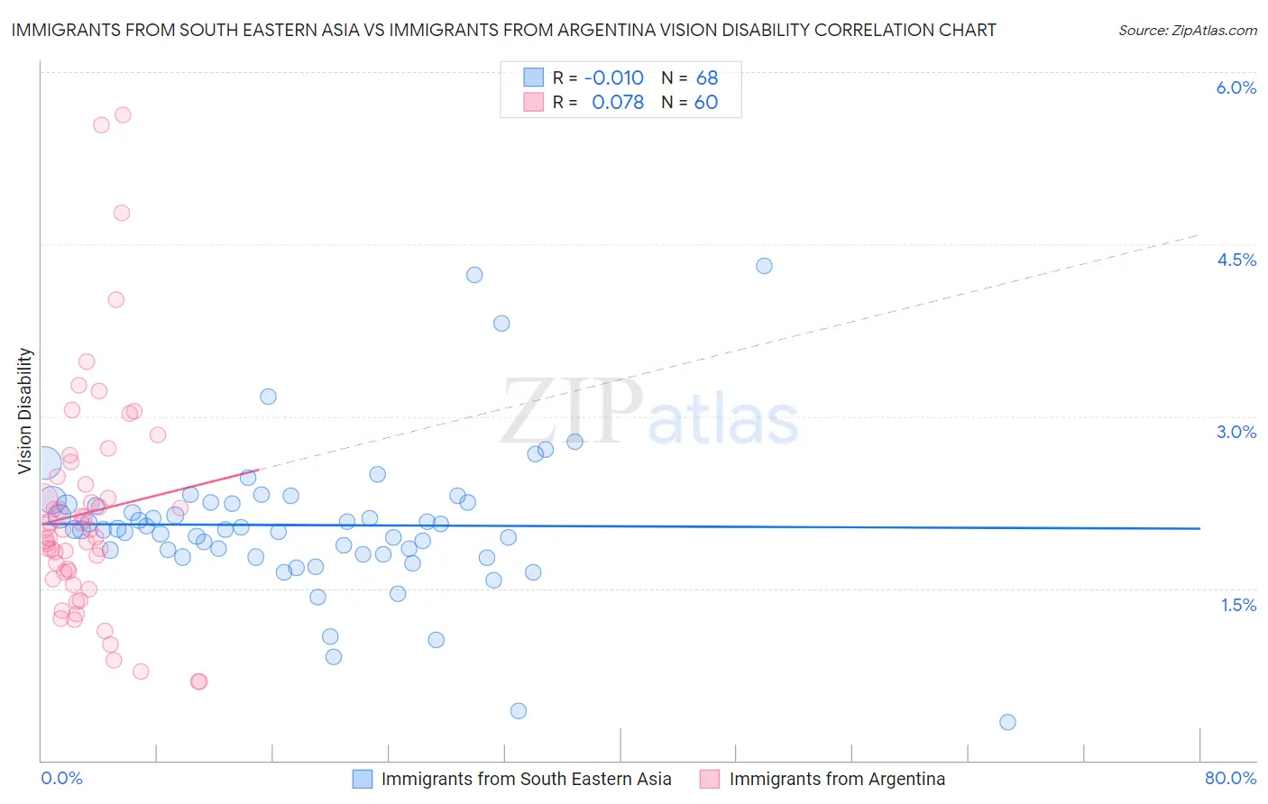 Immigrants from South Eastern Asia vs Immigrants from Argentina Vision Disability