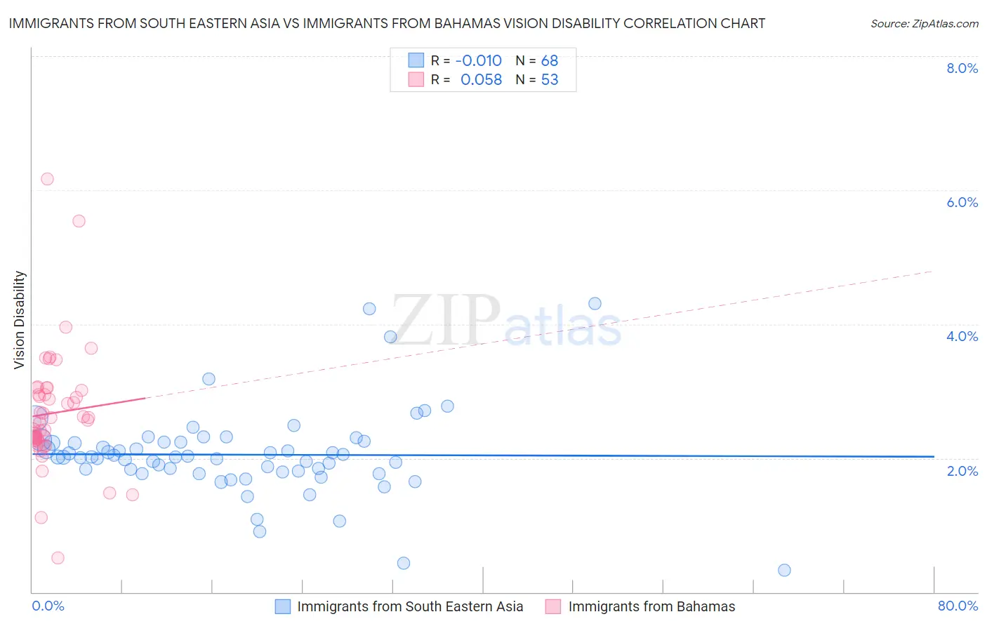 Immigrants from South Eastern Asia vs Immigrants from Bahamas Vision Disability