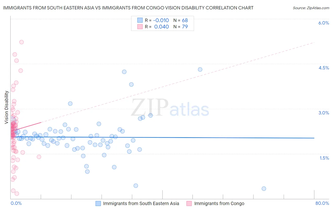 Immigrants from South Eastern Asia vs Immigrants from Congo Vision Disability