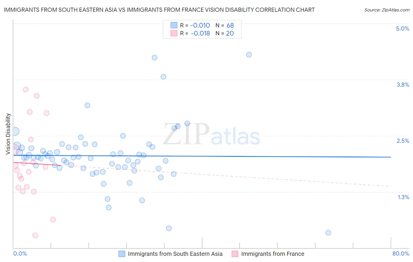 Immigrants from South Eastern Asia vs Immigrants from France Vision Disability