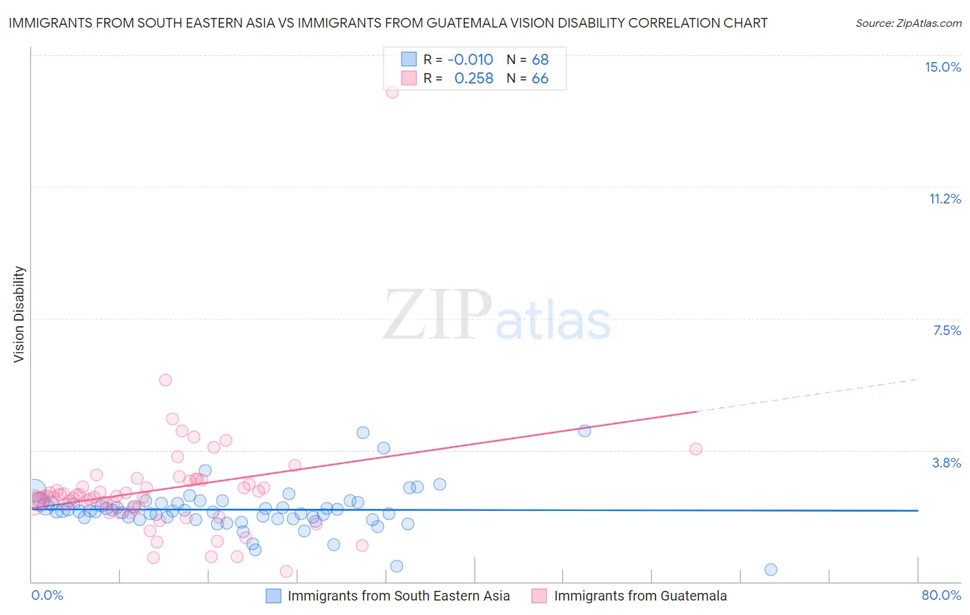 Immigrants from South Eastern Asia vs Immigrants from Guatemala Vision Disability