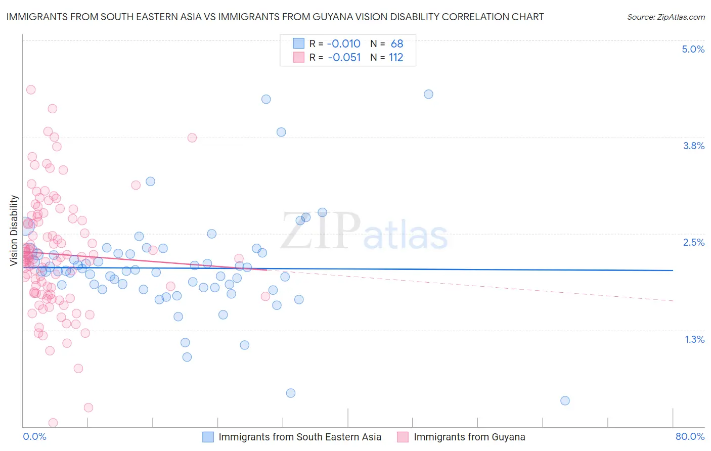 Immigrants from South Eastern Asia vs Immigrants from Guyana Vision Disability