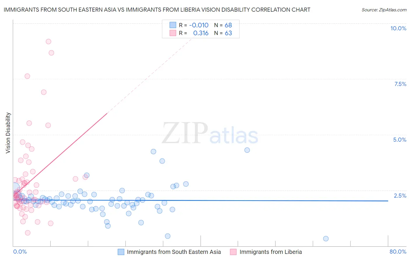 Immigrants from South Eastern Asia vs Immigrants from Liberia Vision Disability