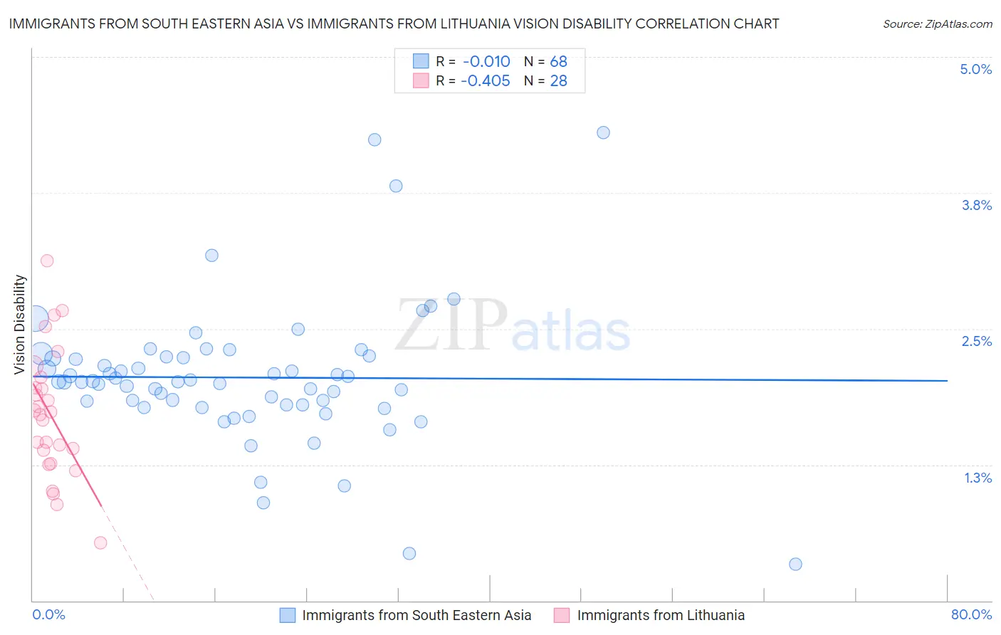 Immigrants from South Eastern Asia vs Immigrants from Lithuania Vision Disability