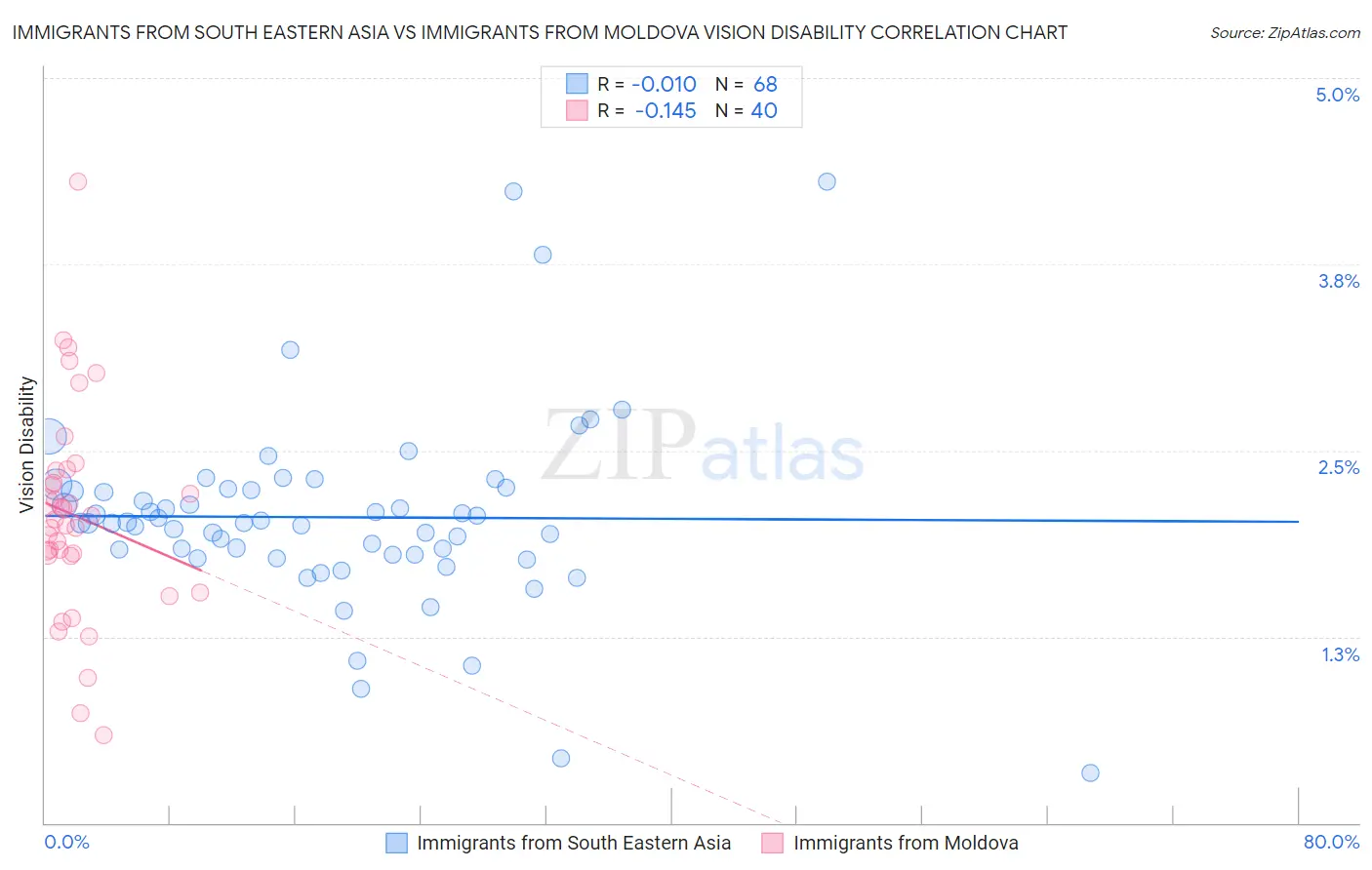 Immigrants from South Eastern Asia vs Immigrants from Moldova Vision Disability