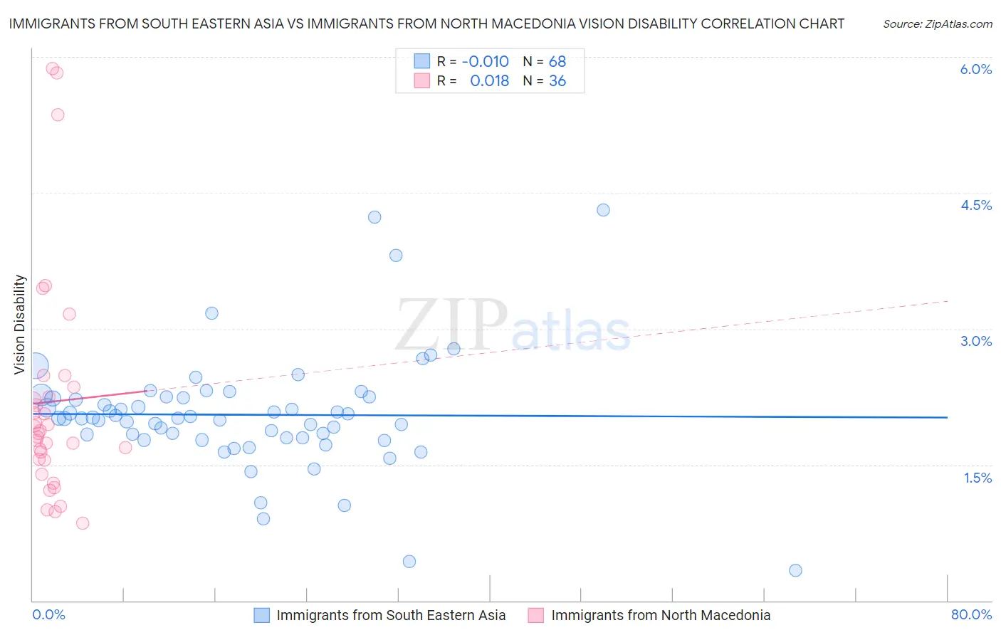 Immigrants from South Eastern Asia vs Immigrants from North Macedonia Vision Disability
