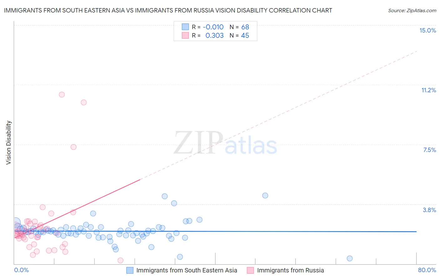 Immigrants from South Eastern Asia vs Immigrants from Russia Vision Disability