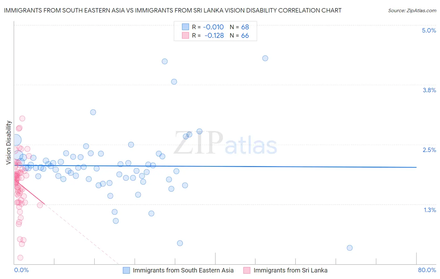 Immigrants from South Eastern Asia vs Immigrants from Sri Lanka Vision Disability