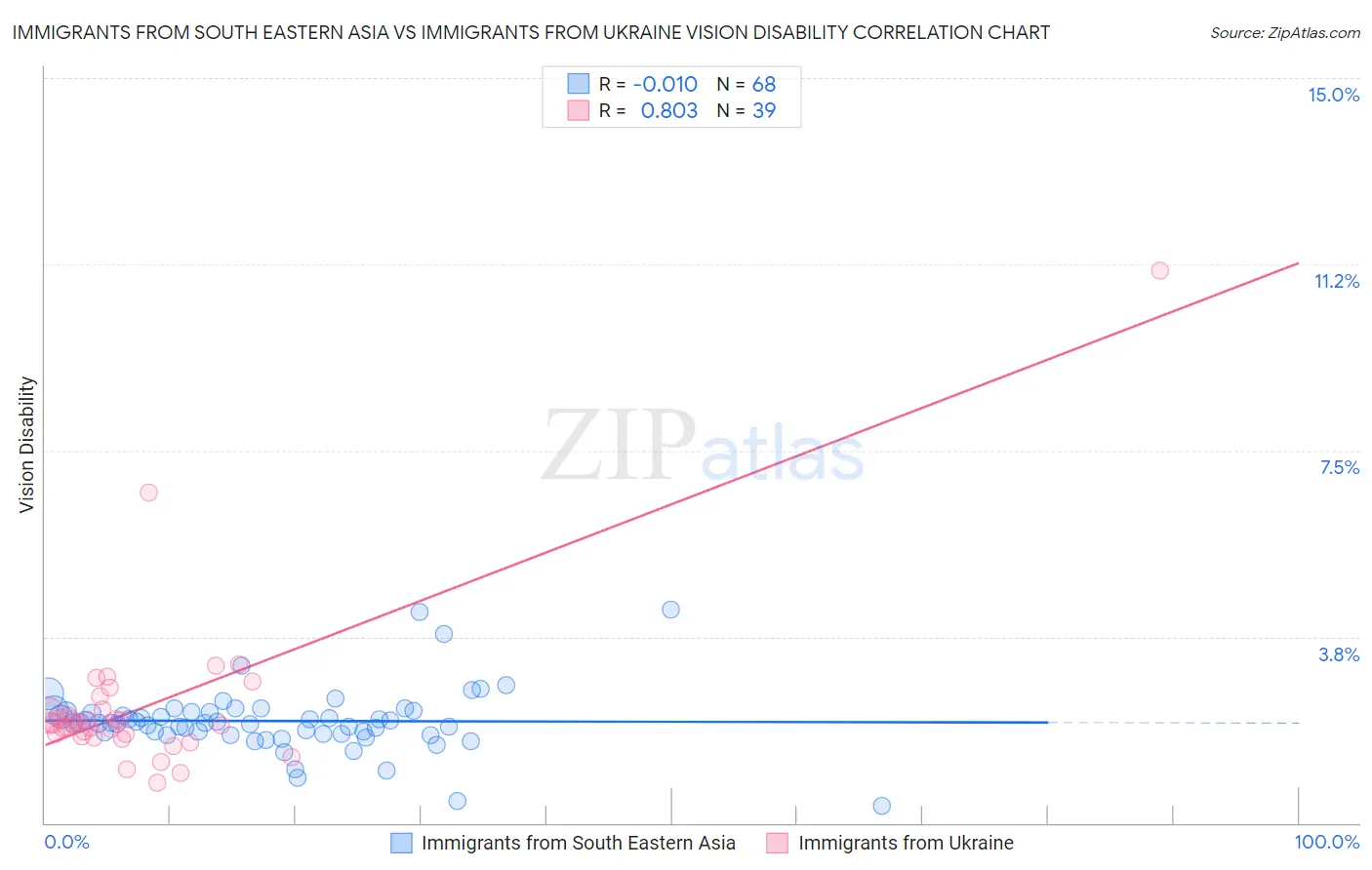 Immigrants from South Eastern Asia vs Immigrants from Ukraine Vision Disability