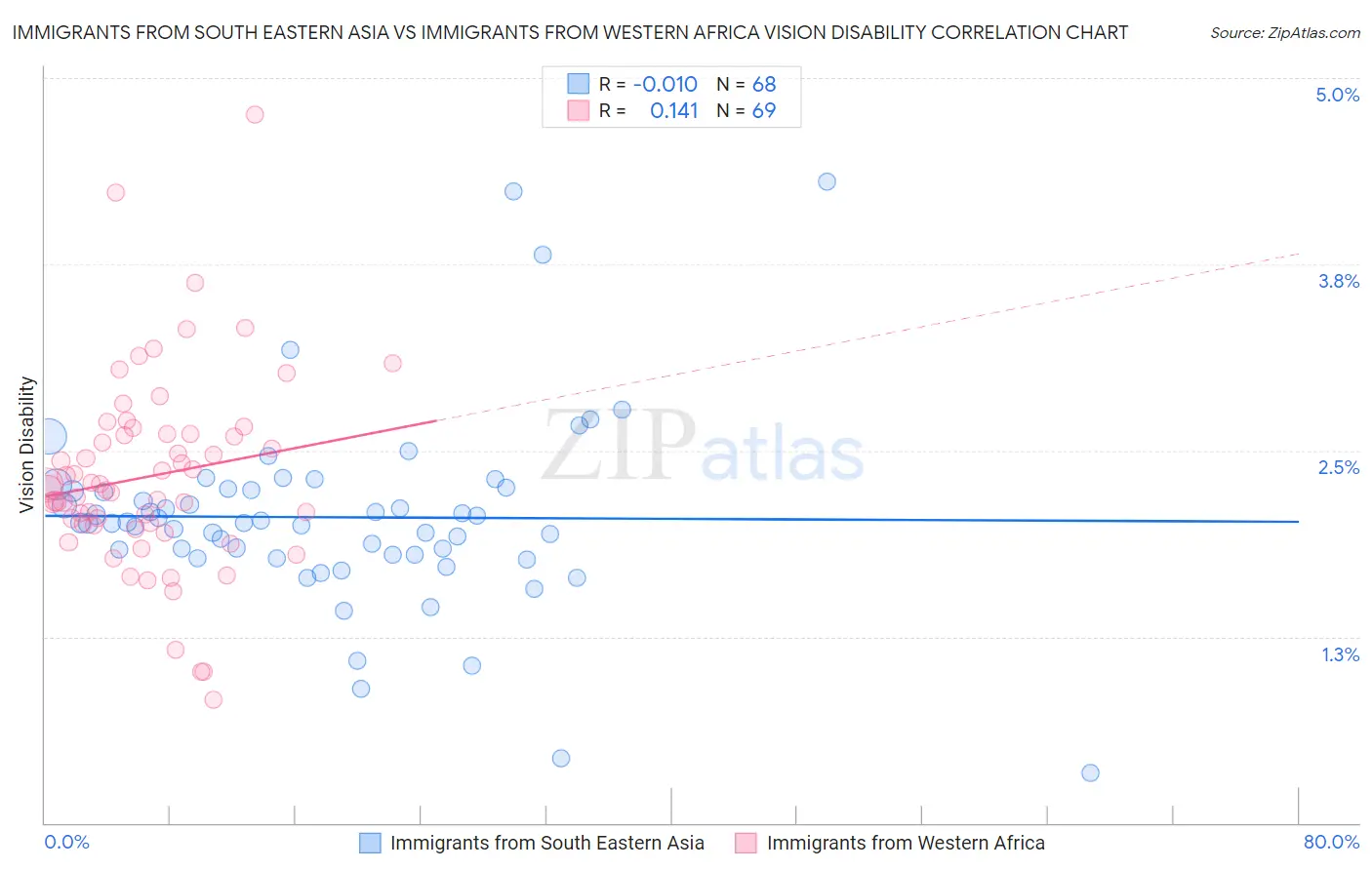 Immigrants from South Eastern Asia vs Immigrants from Western Africa Vision Disability