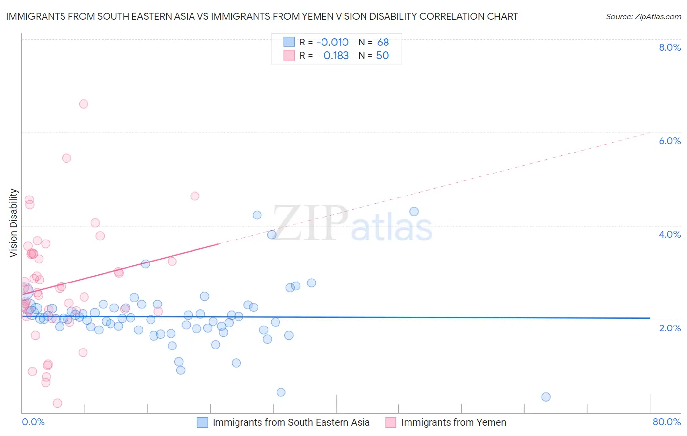 Immigrants from South Eastern Asia vs Immigrants from Yemen Vision Disability