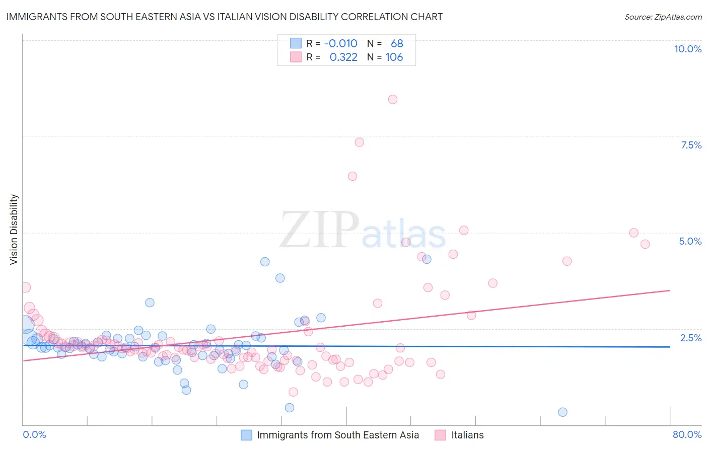 Immigrants from South Eastern Asia vs Italian Vision Disability